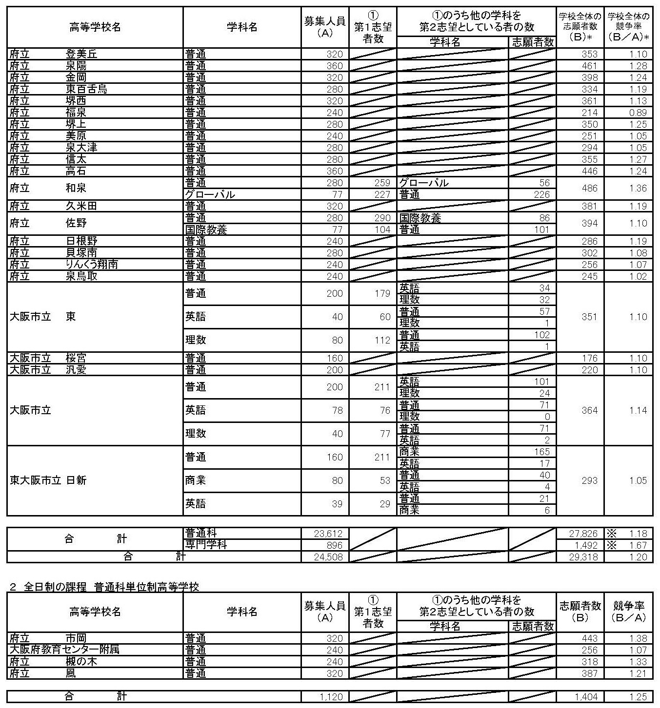 闘う アラフォー 速報 18大阪府公立高校入試倍率 最終集計結果