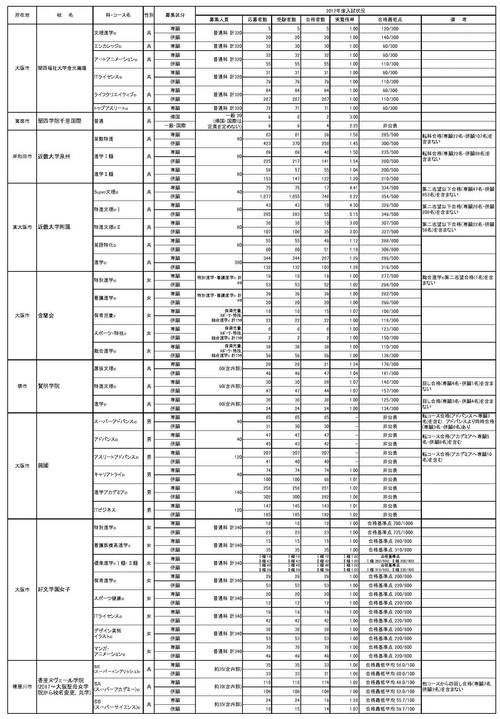 2017年大阪私立高校入試の倍率と結果