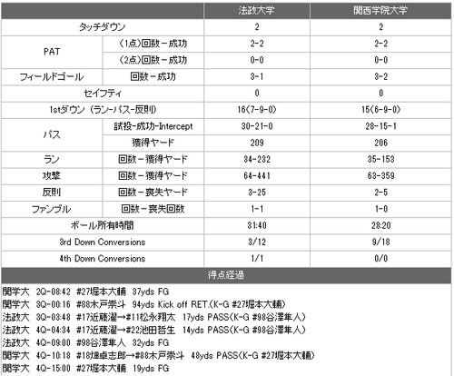 第６７回毎日甲子園ボウル